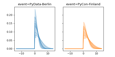 ../../_images/pymc_marketing-mmm-events-HalfGaussianBasis-1.png