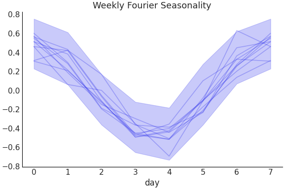../../_images/pymc_marketing-mmm-fourier-WeeklyFourier-1.png